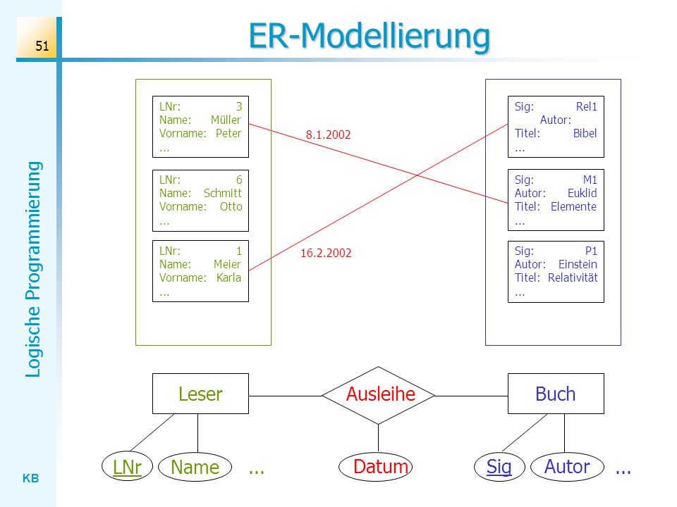 ER-Modellierung Leser Ausleihe Buch LNr Name ... Datum Sig Autor ...