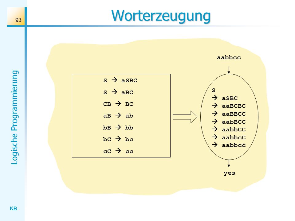 Worterzeugung aabbcc S  aSBC S  aBC CB  BC aB  ab bB  bb bC  bc