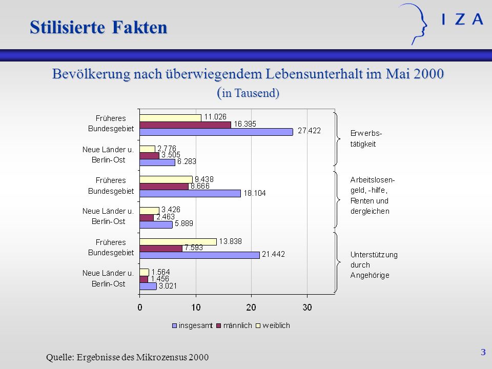Stilisierte Fakten Stilisierte Fakten. Bevölkerung nach überwiegendem Lebensunterhalt im Mai 2000 (in Tausend)