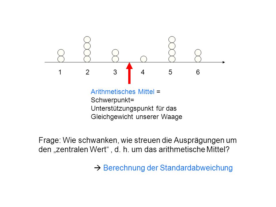 Arithmetisches Mittel = Schwerpunkt= Unterstützungspunkt für das Gleichgewicht unserer Waage.