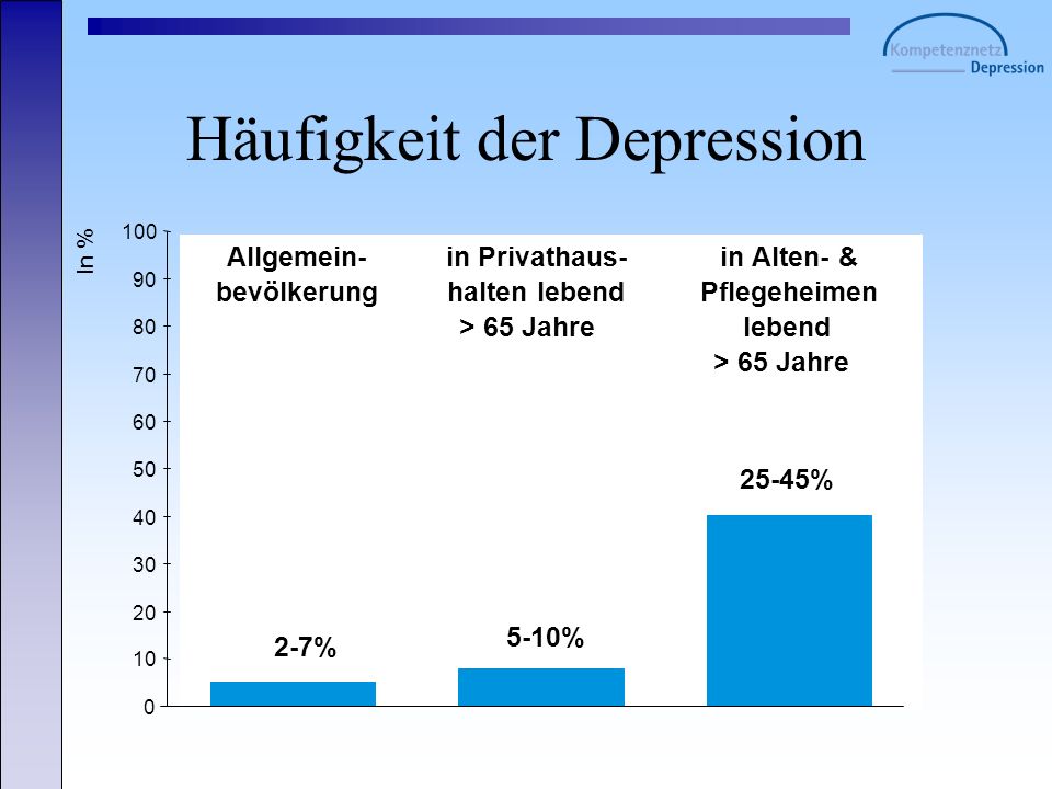 Häufigkeit der Depression