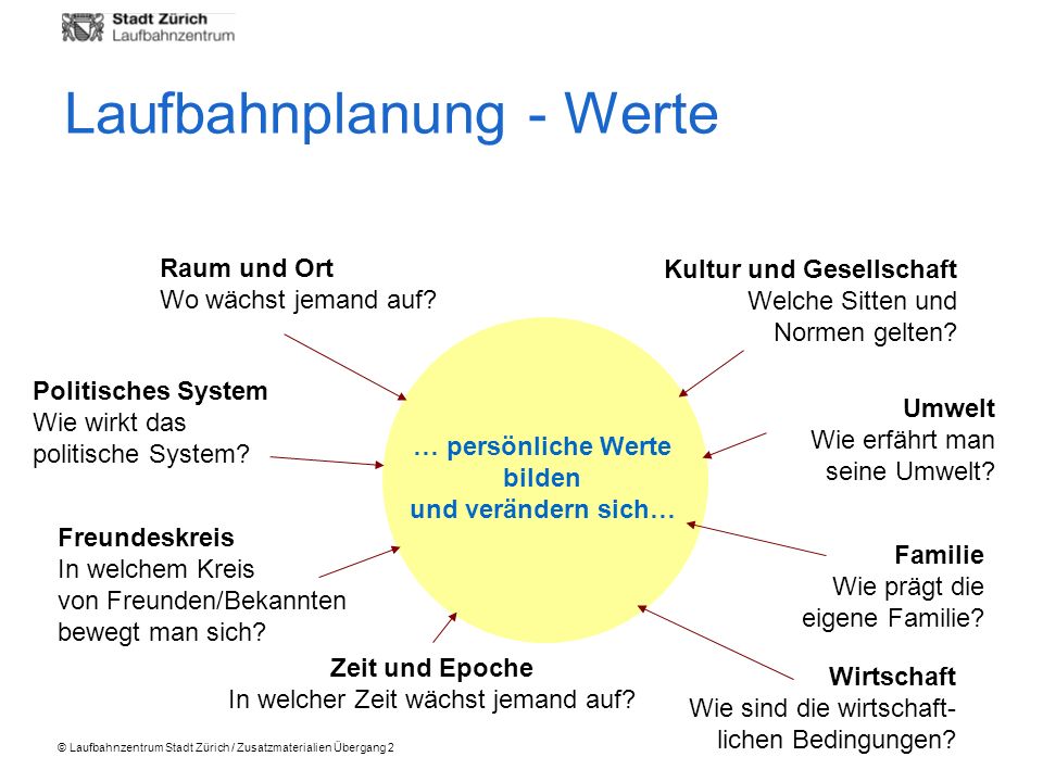 In welcher Zeit wächst jemand auf