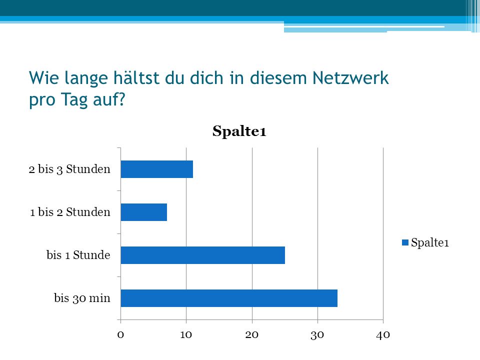 Wie lange hältst du dich in diesem Netzwerk pro Tag auf
