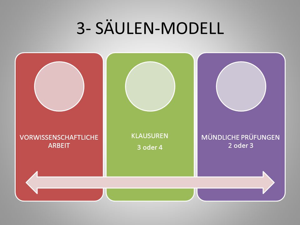 3- SÄULEN-MODELL VORWISSENSCHAFTLICHE ARBEIT 3 oder 4 KLAUSUREN