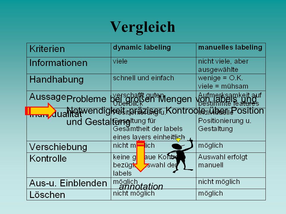Vergleich Probleme bei großen Mengen von labels und Notwendigkeit präziser Kontroole über Position und Gestaltung.