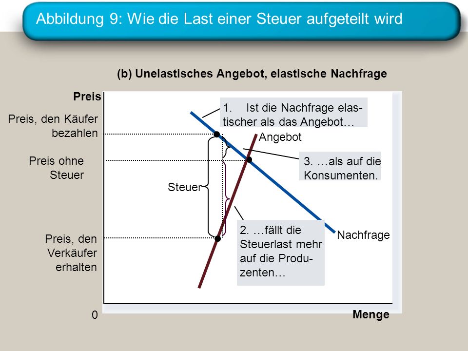 Unelastisches Angebot Beispiel