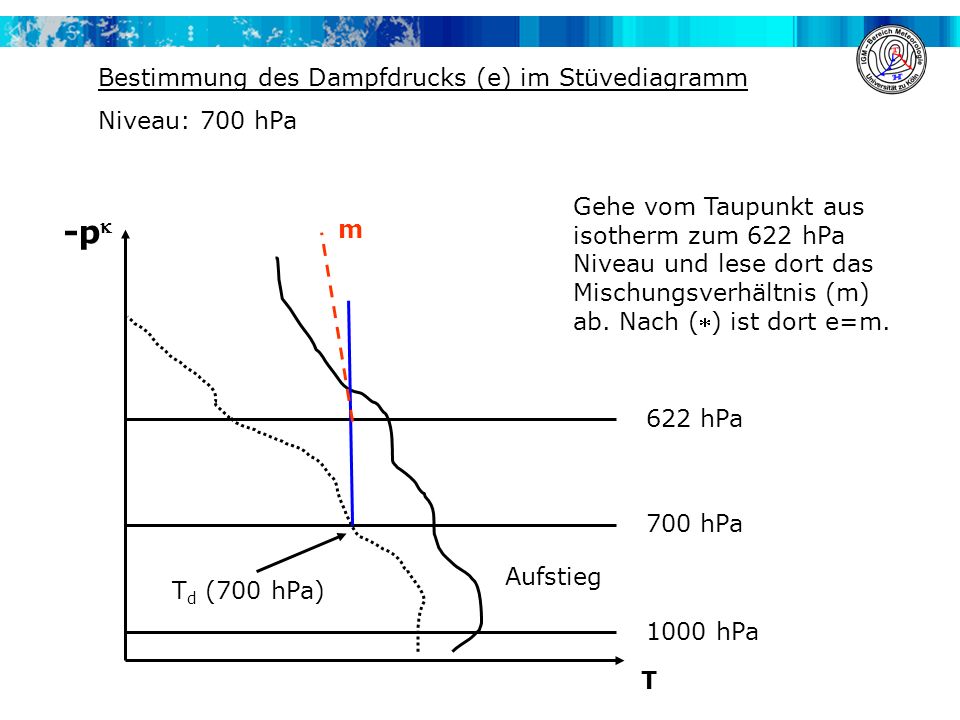 -p Bestimmung des Dampfdrucks (e) im Stüvediagramm Niveau: 700 hPa