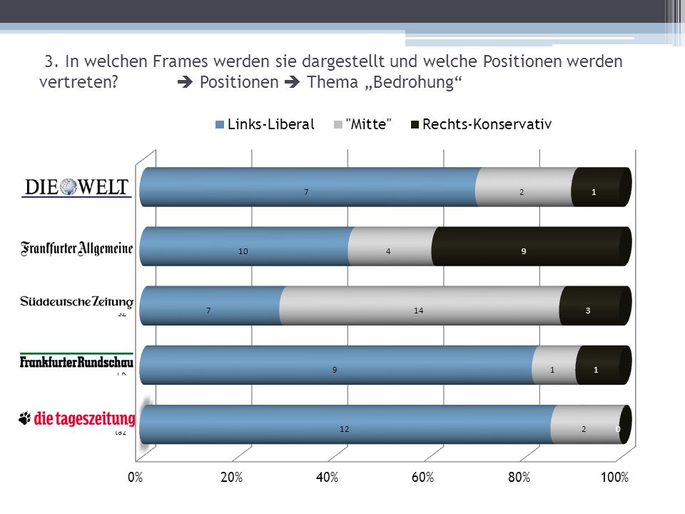 3. In welchen Frames werden sie dargestellt und welche Positionen werden vertreten  Positionen  Thema „Bedrohung