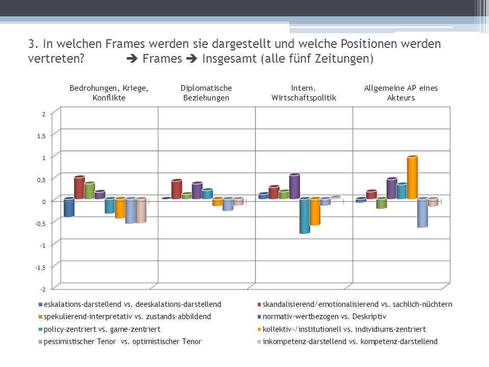 3. In welchen Frames werden sie dargestellt und welche Positionen werden vertreten  Frames  Insgesamt (alle fünf Zeitungen)