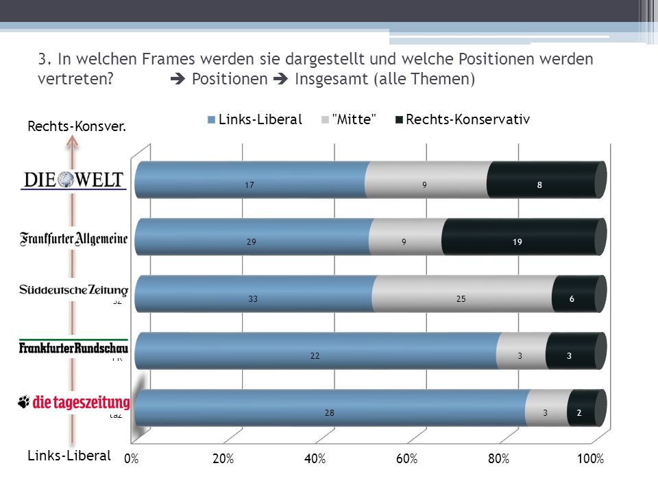 3. In welchen Frames werden sie dargestellt und welche Positionen werden vertreten  Positionen  Insgesamt (alle Themen)