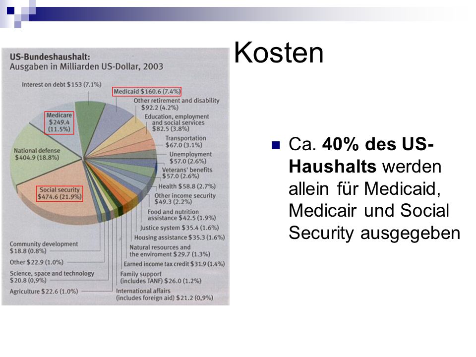 Kosten Ca. 40% des US-Haushalts werden allein für Medicaid, Medicair und Social Security ausgegeben