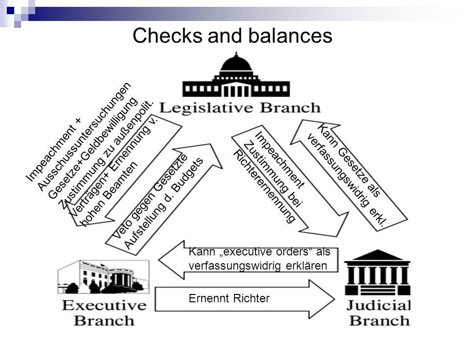 Checks and balances Impeachment + Ausschussuntersuchungen Gesetze+Geldbewilligung Zustimmung zu außenpolit. Verträgen+ Ernennung v. hohen Beamten.