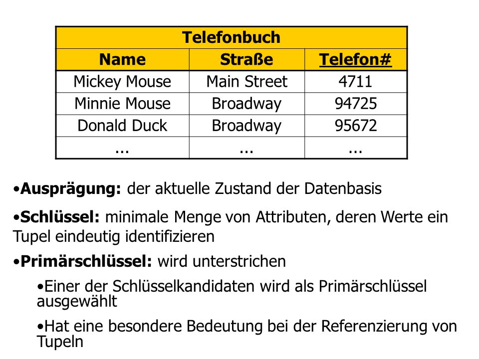 Telefonbuch Name. Straße. Telefon# Mickey Mouse. Main Street Minnie Mouse. Broadway