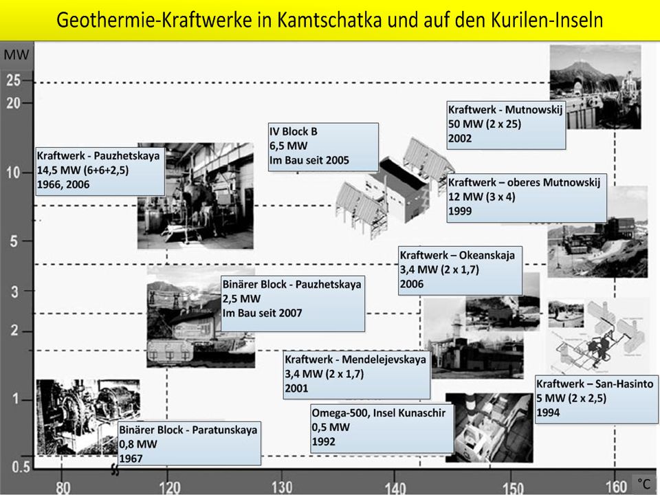 Nun kommen wir zu der installierten Leistung der bestehenden Kraftwerke in Abhängigkeit des vorliegenden Temperaturbereichs der geothermalen Ressourcen in Kamtschatka.