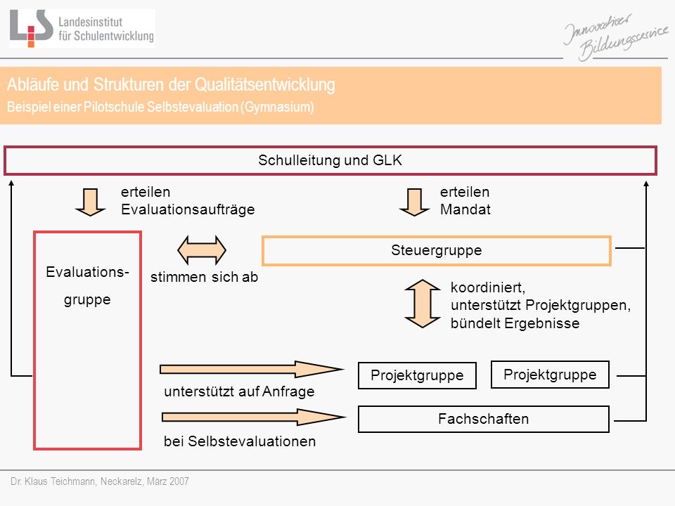 Abläufe und Strukturen der Qualitätsentwicklung Beispiel einer Pilotschule Selbstevaluation (Gymnasium)