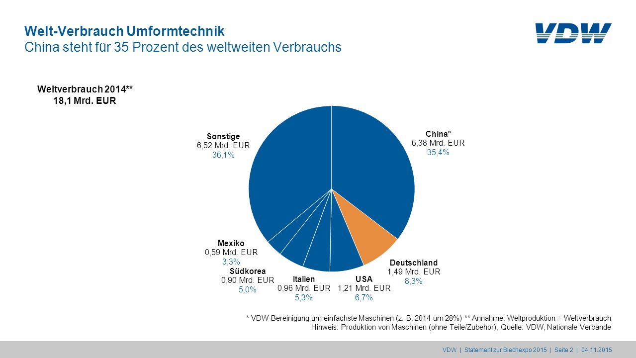 Welt-Verbrauch Umformtechnik China steht für 35 Prozent des weltweiten Verbrauchs