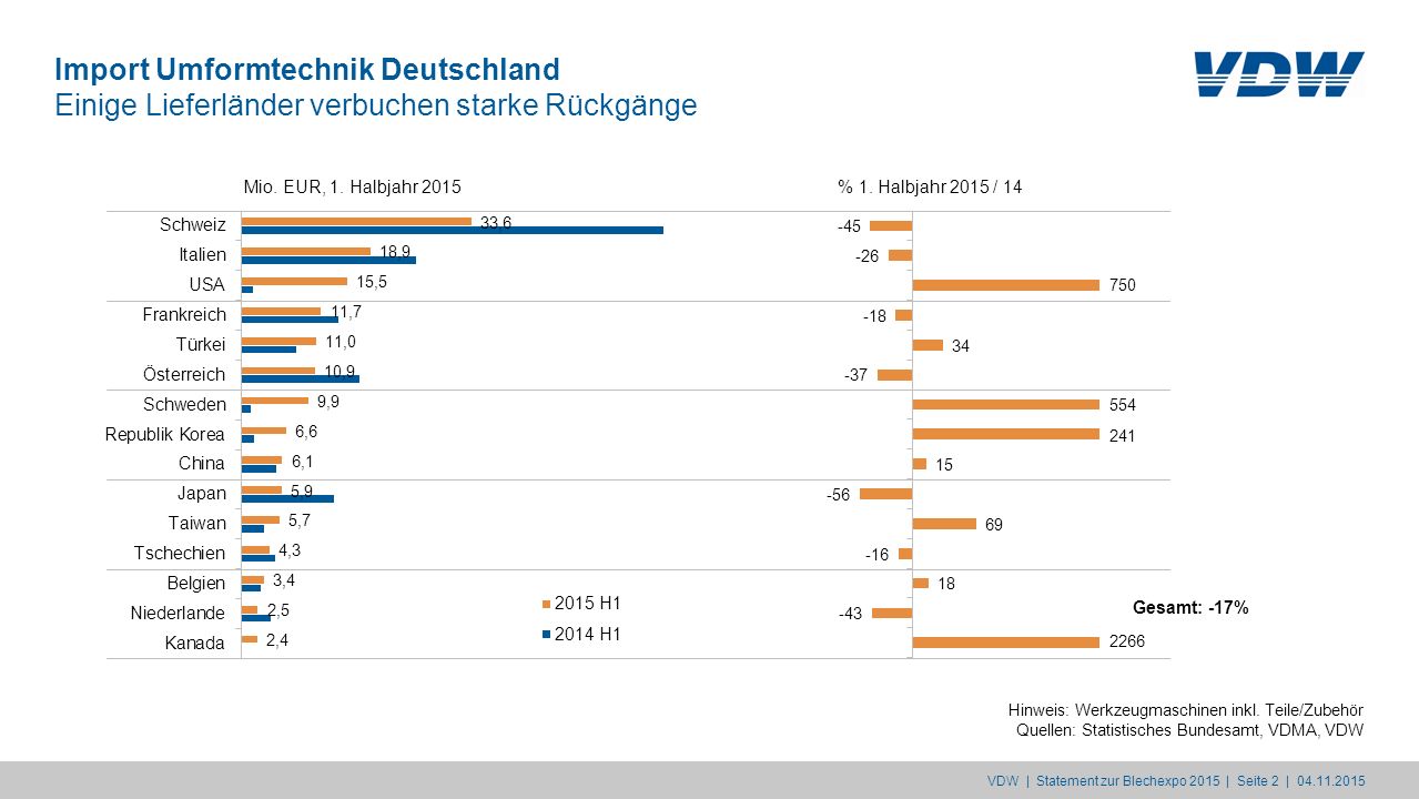 Import Umformtechnik Deutschland Einige Lieferländer verbuchen starke Rückgänge