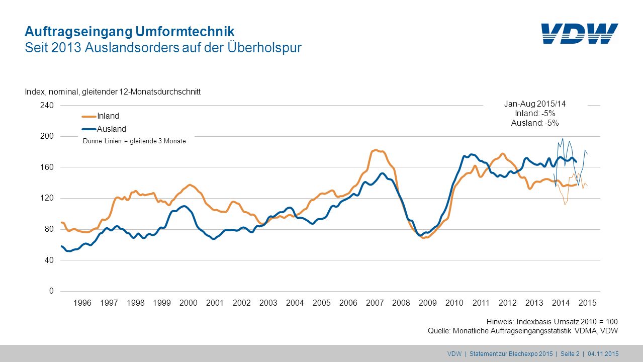 Auftragseingang Umformtechnik Seit 2013 Auslandsorders auf der Überholspur