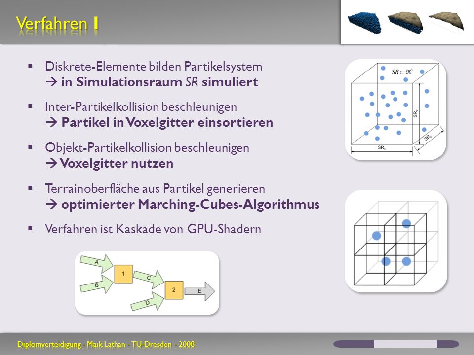 Verfahren I Diskrete-Elemente bilden Partikelsystem  in Simulationsraum SR simuliert.
