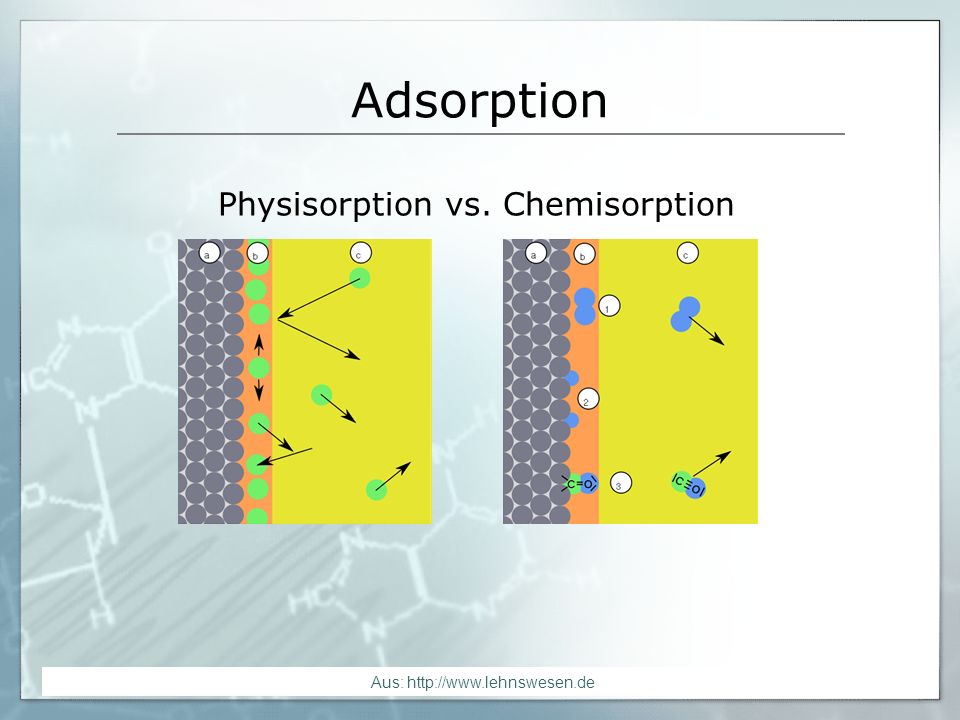Adsorption Physisorption vs. Chemisorption. -Physisorption ist GLGW-Rkt zwischen Feststoff und überstehender Gasphase.