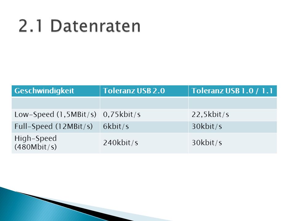 2.1 Datenraten Geschwindigkeit Toleranz USB 2.0 Toleranz USB 1.0 / 1.1