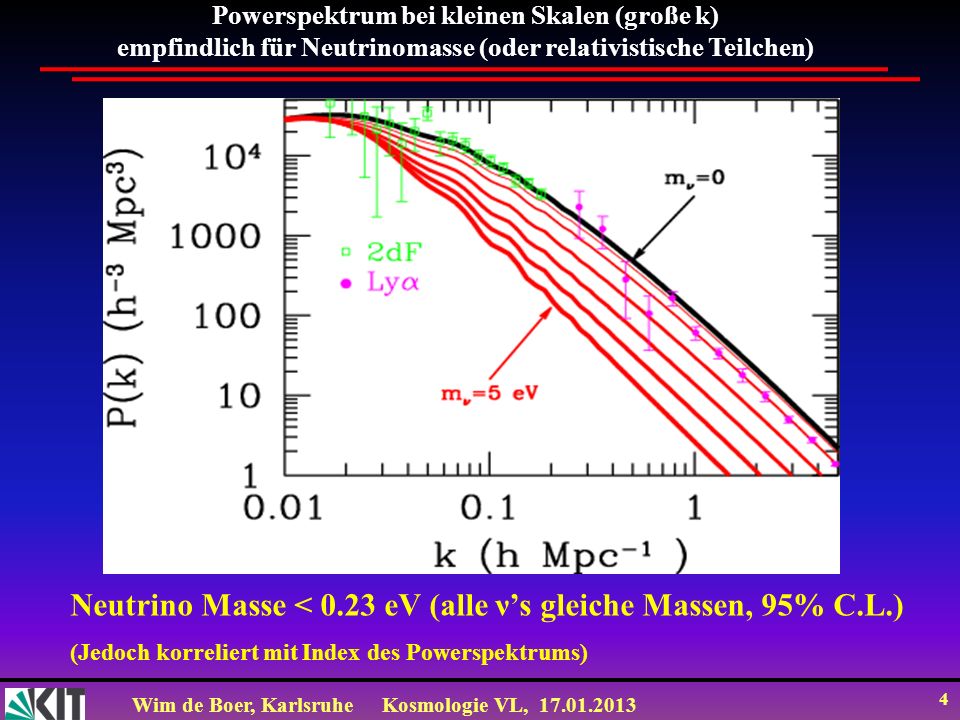 Neutrino Masse < 0.23 eV (alle ν’s gleiche Massen, 95% C.L.)