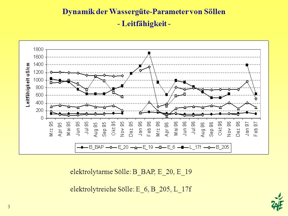 Dynamik der Wassergüte-Parameter von Söllen