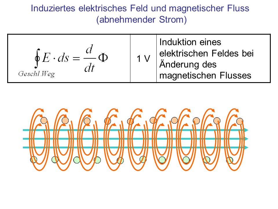 Induziertes elektrisches Feld und magnetischer Fluss (abnehmender Strom)