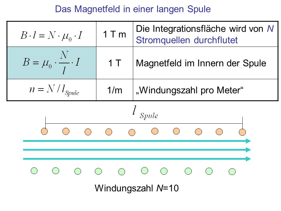 Das Magnetfeld in einer langen Spule
