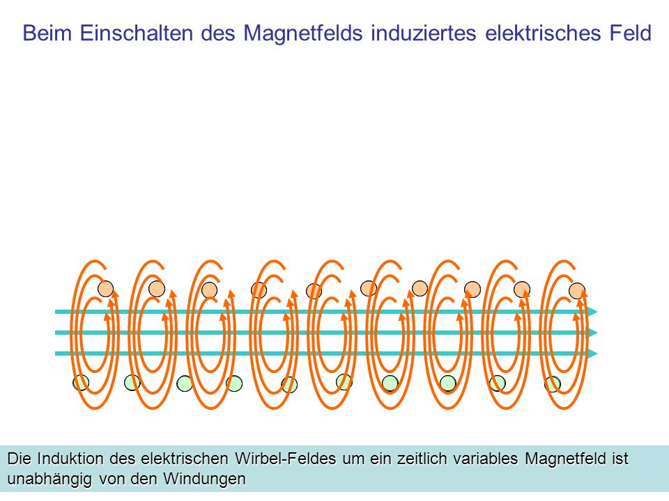 Beim Einschalten des Magnetfelds induziertes elektrisches Feld