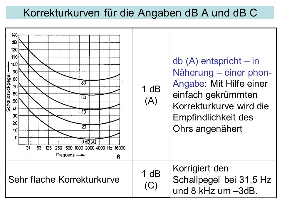 Korrekturkurven für die Angaben dB A und dB C