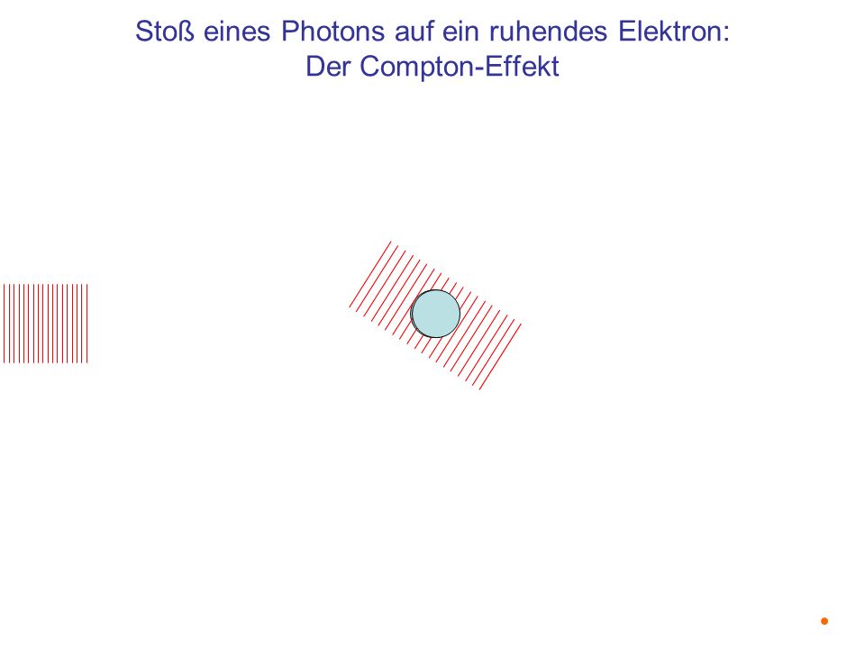 Stoß eines Photons auf ein ruhendes Elektron: Der Compton-Effekt