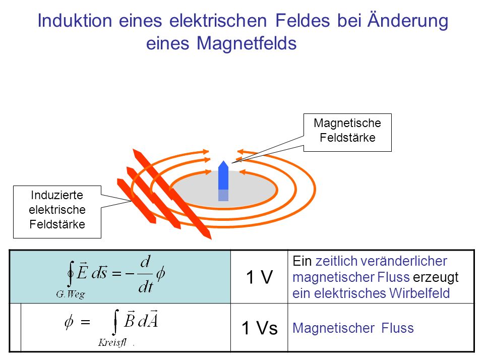 Induktion eines elektrischen Feldes bei Änderung eines Magnetfelds