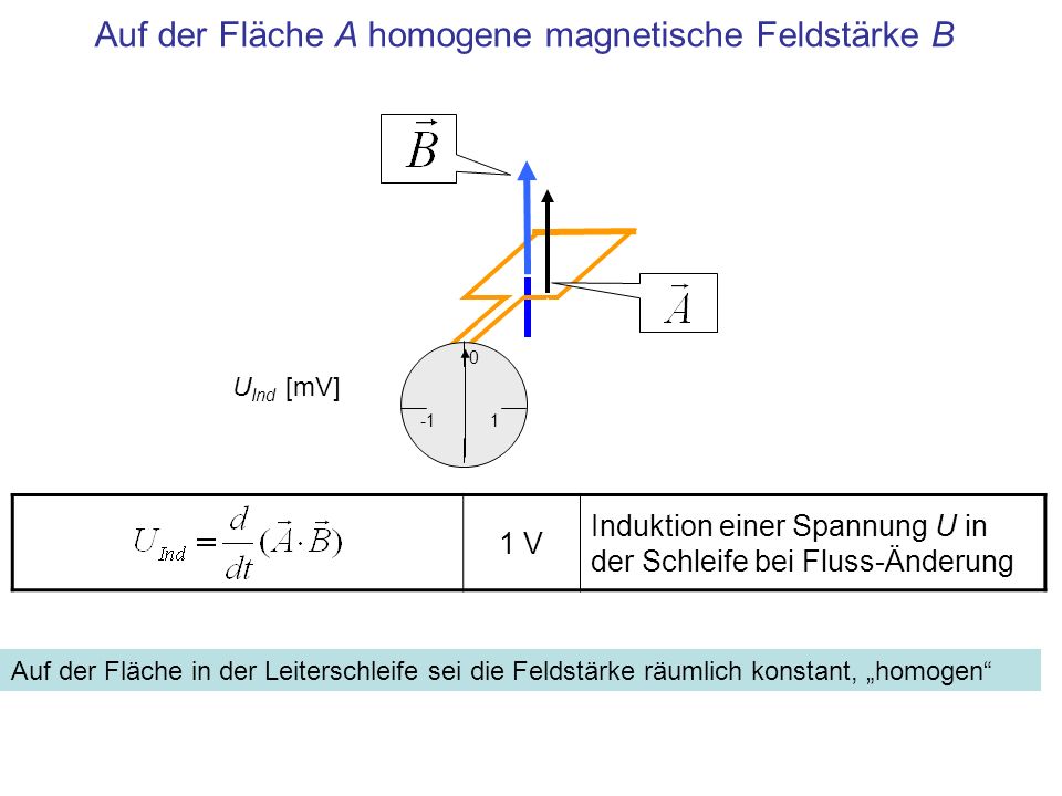 Auf der Fläche A homogene magnetische Feldstärke B