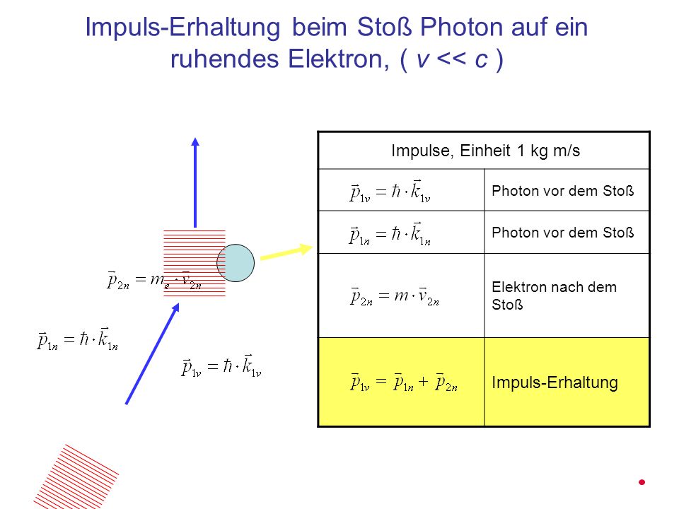 Impuls-Erhaltung beim Stoß Photon auf ein ruhendes Elektron, ( v << c )