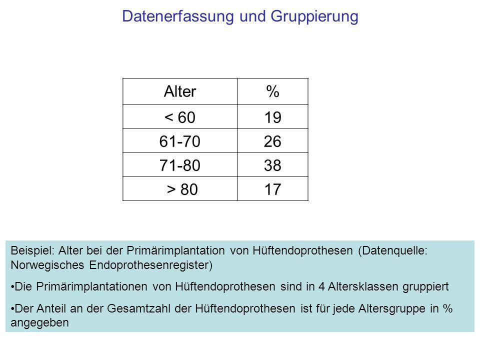 Datenerfassung und Gruppierung