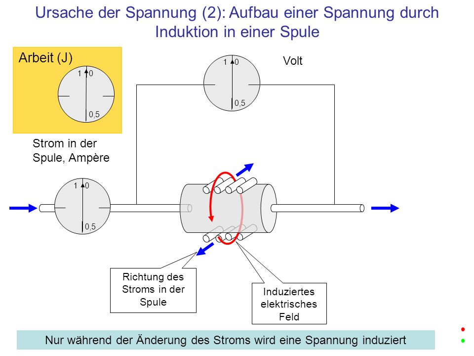 Ursache der Spannung (2): Aufbau einer Spannung durch Induktion in einer Spule