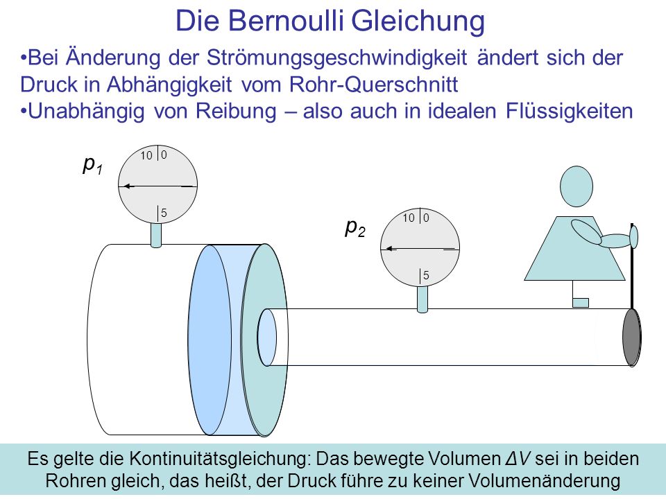 Die Bernoulli Gleichung