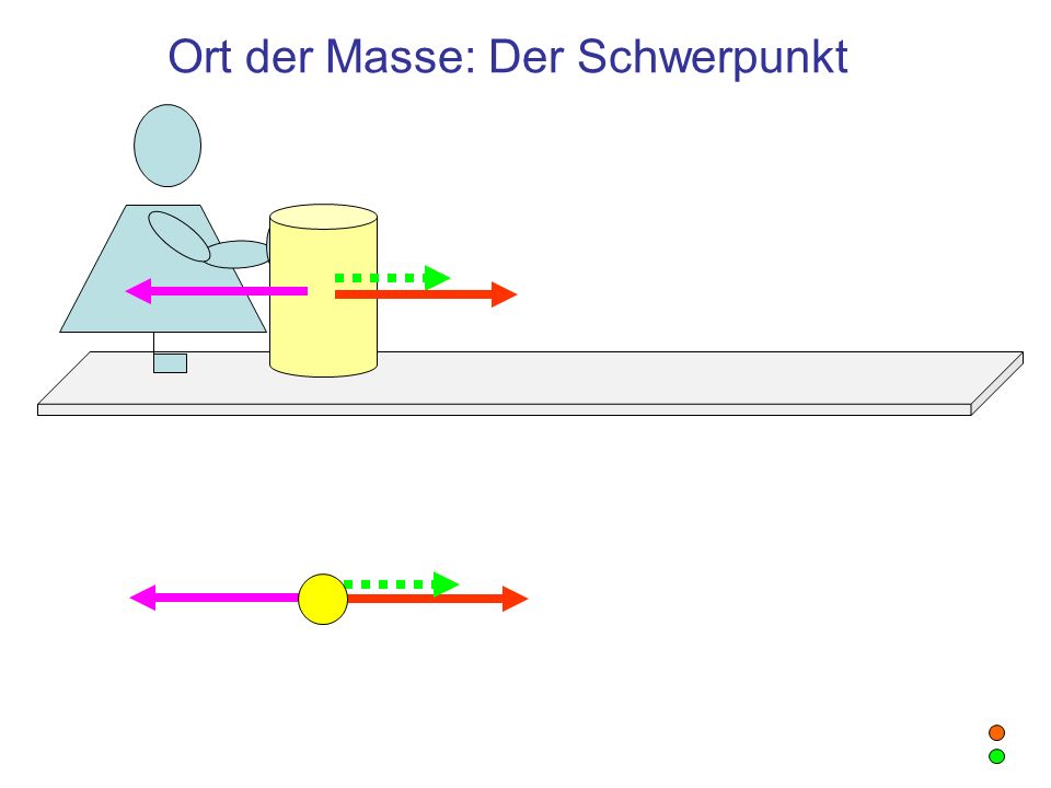 Ort der Masse: Der Schwerpunkt