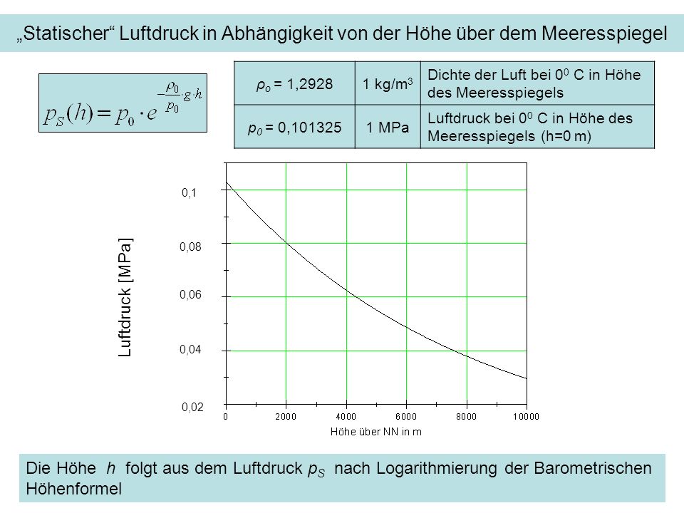 „Statischer Luftdruck in Abhängigkeit von der Höhe über dem Meeresspiegel
