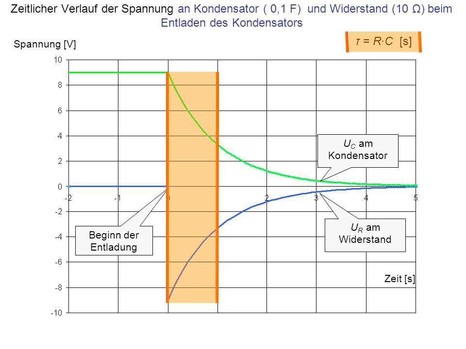 Zeitlicher Verlauf der Spannung an Kondensator ( 0,1 F) und Widerstand (10 Ω) beim Entladen des Kondensators