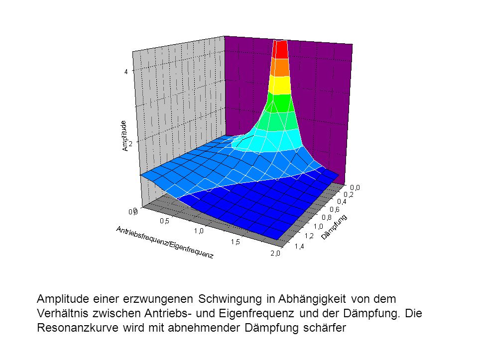 Amplitude einer erzwungenen Schwingung in Abhängigkeit von dem Verhältnis zwischen Antriebs- und Eigenfrequenz und der Dämpfung.