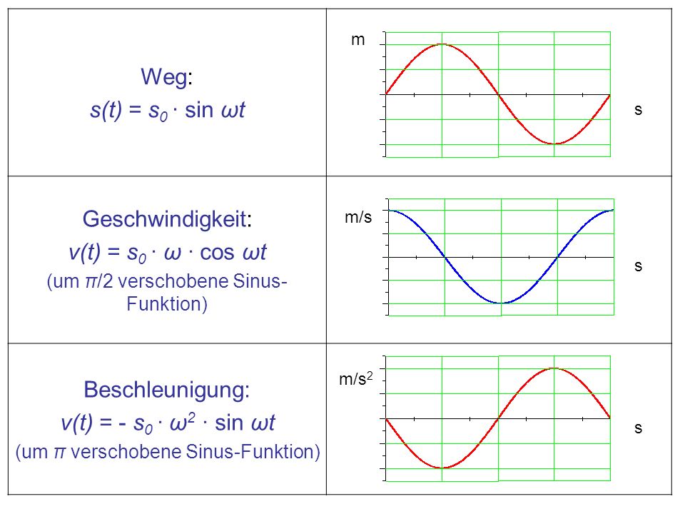 Weg: s(t) = s0 · sin ωt Geschwindigkeit: v(t) = s0 · ω · cos ωt