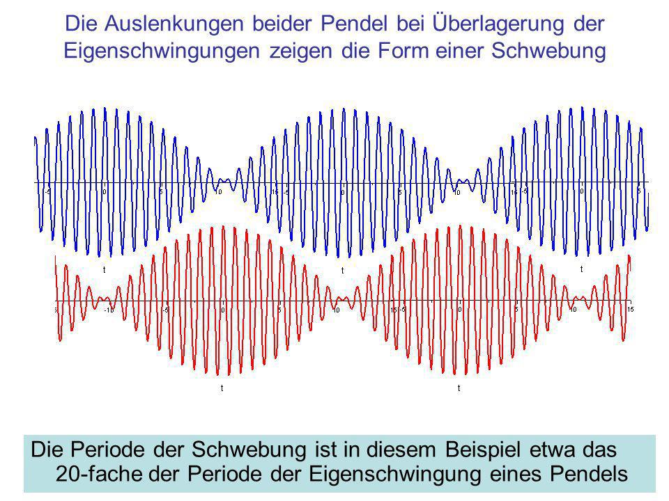 Die Auslenkungen beider Pendel bei Überlagerung der Eigenschwingungen zeigen die Form einer Schwebung