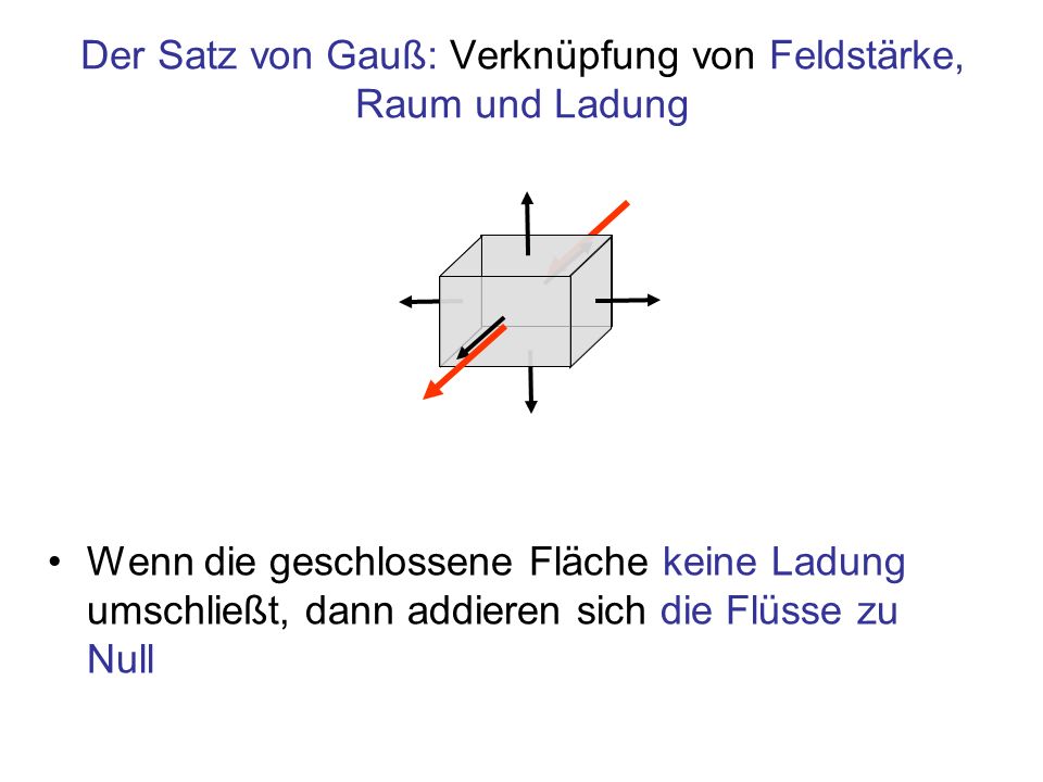 Der Satz von Gauß: Verknüpfung von Feldstärke, Raum und Ladung