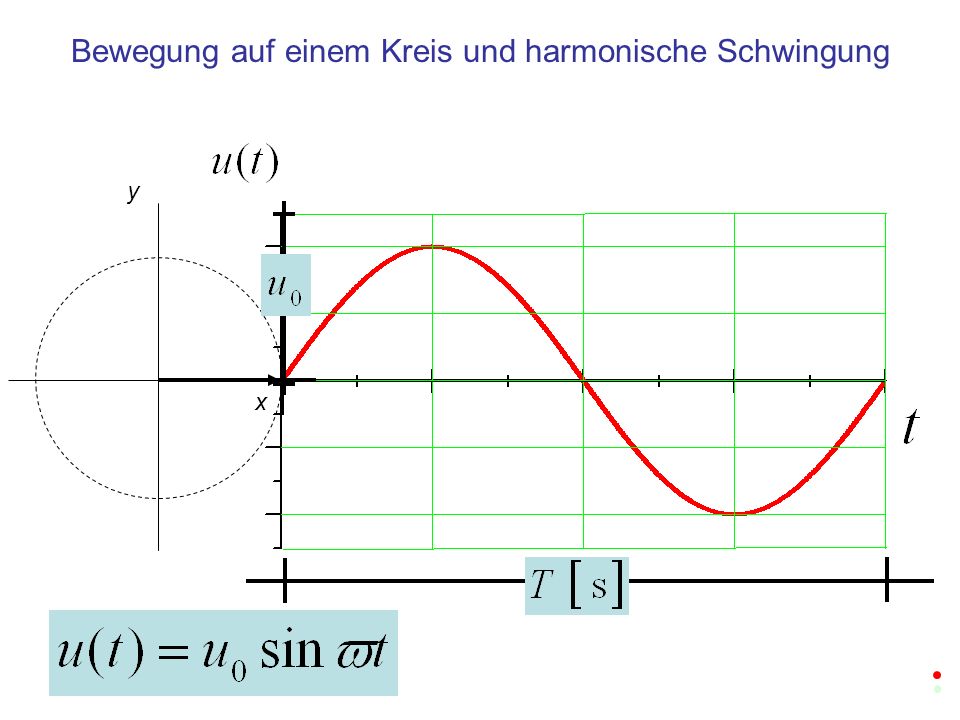Bewegung auf einem Kreis und harmonische Schwingung