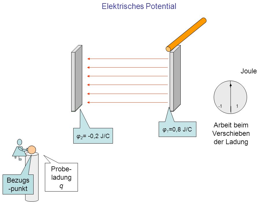 Elektrisches Potential