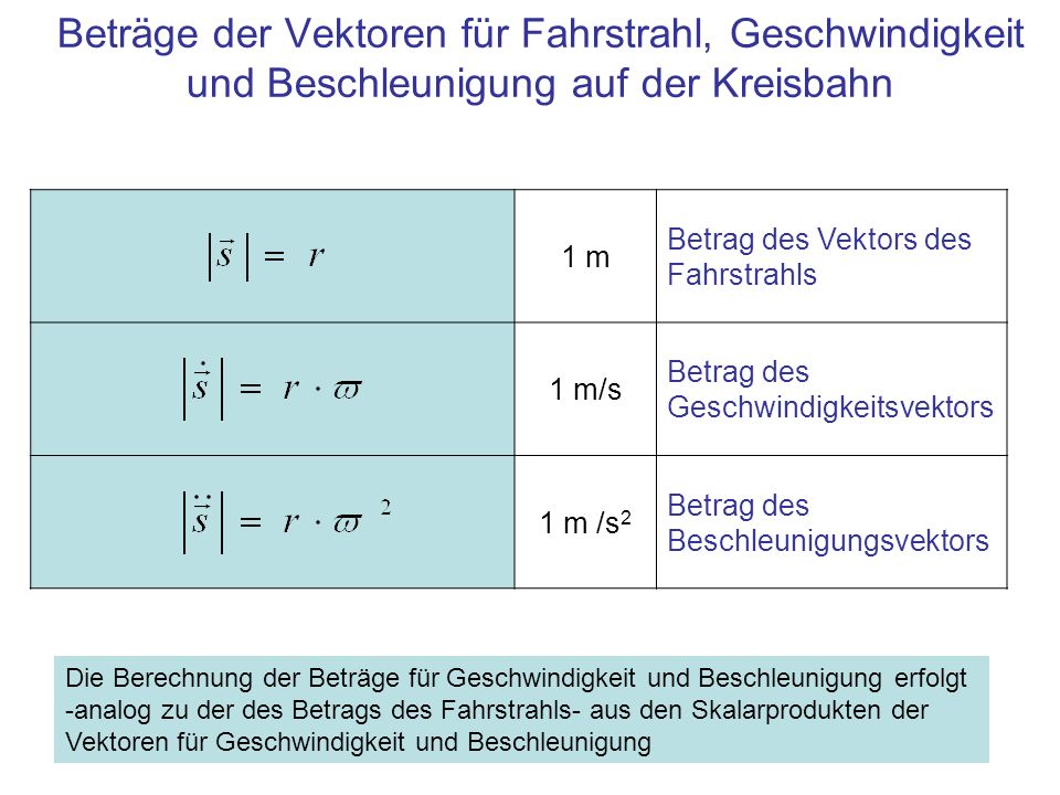 Beträge der Vektoren für Fahrstrahl, Geschwindigkeit und Beschleunigung auf der Kreisbahn