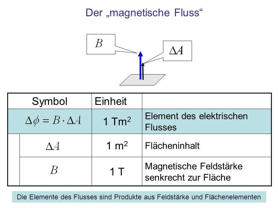Der magnetische Fluss Feldstärke und Raum. - ppt herunterladen