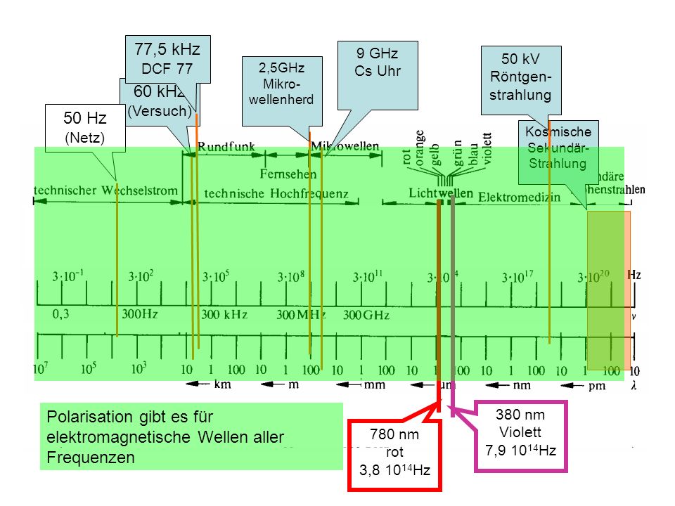 Polarisation gibt es für elektromagnetische Wellen aller Frequenzen